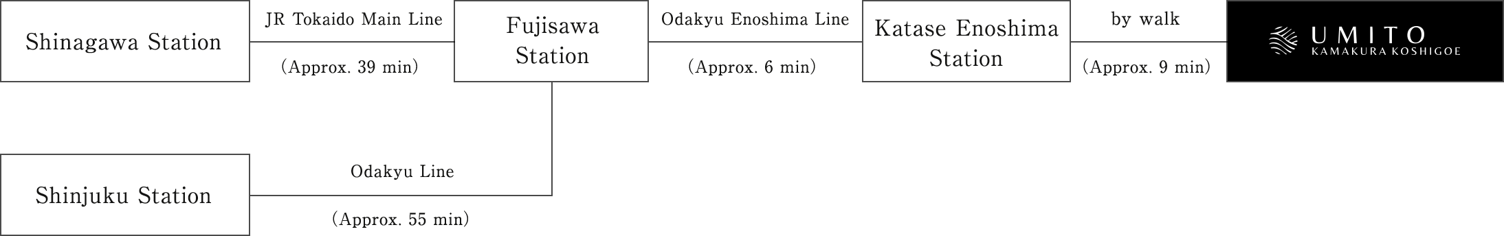 Take the JR Tokaido Main Line at Shinagawa Station (about 39 minutes) and get off at Fujisawa Station, then transfer to the Odakyu Enoshima Line (about 6 minutes) and get off at Katase-Enoshima Station. Arrive at the hotel in about 6 minutes on foot. Alternatively, take the Odakyu Line from Shinjuku Station (about 55 minutes) and get off at Fujisawa Station, then transfer to the Odakyu Enoshima Line (about 6 minutes) and get off at Katase-Enoshima Station. Arrive at the hotel in about 6 minutes on foot.