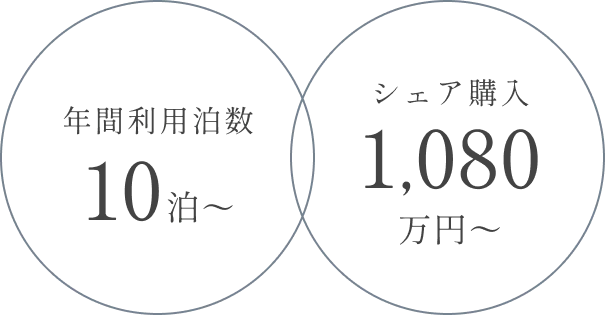 年間利用泊数10泊〜 シェア購入1,080万円〜