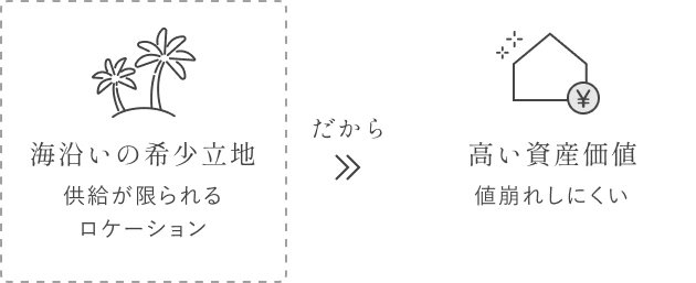 海沿いの希少立地 供給が限られるロケーション だから 高い資産価値 値崩れしにくい 
