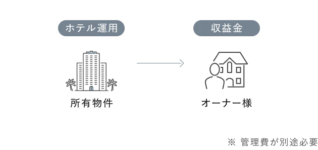 ホテル運用 所有物件 → 収益金 オーナー様 ※管理費が別途必要