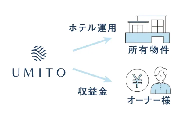 UMITOのホテル運用と収益還元の図