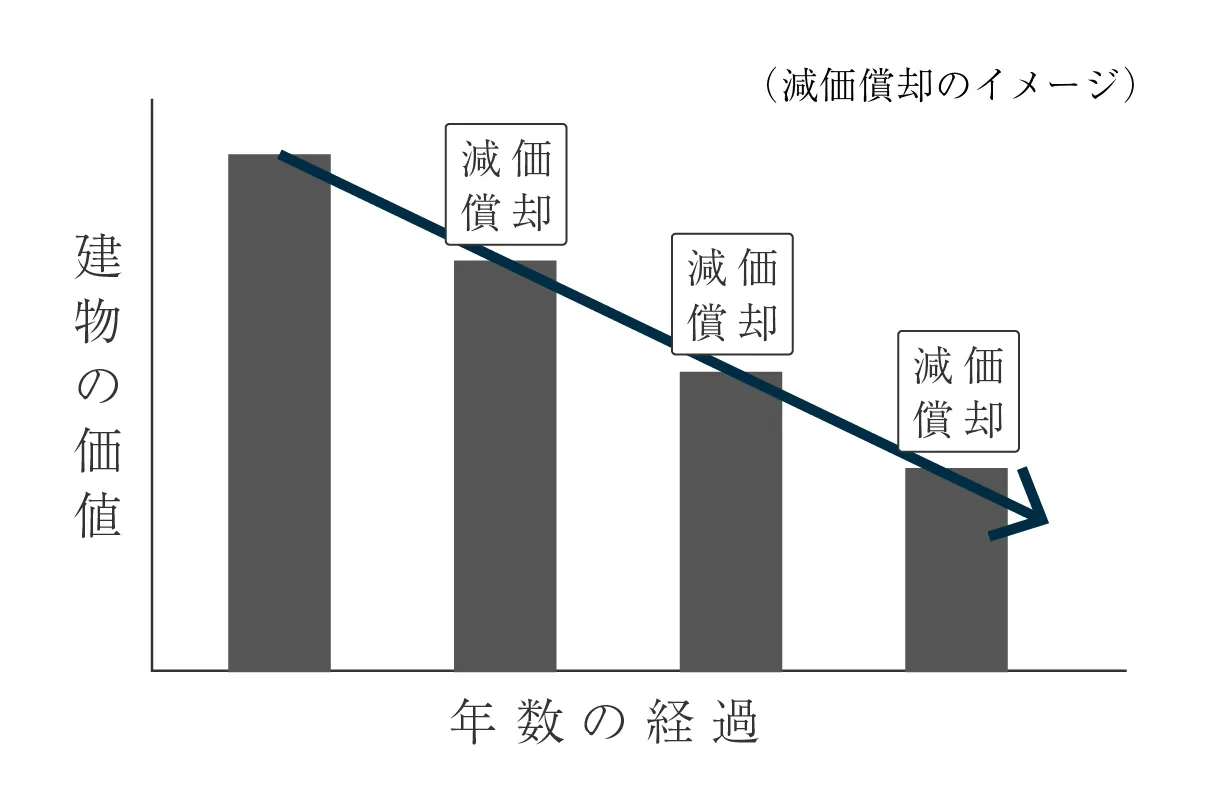 別荘を大切な方にギフトとして、の例