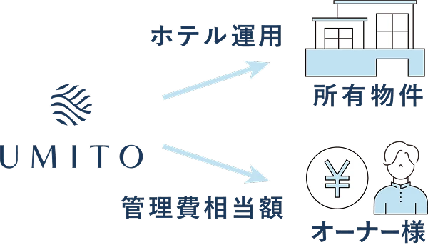 使わないときはUMITOがホテルとして貸し出しの例