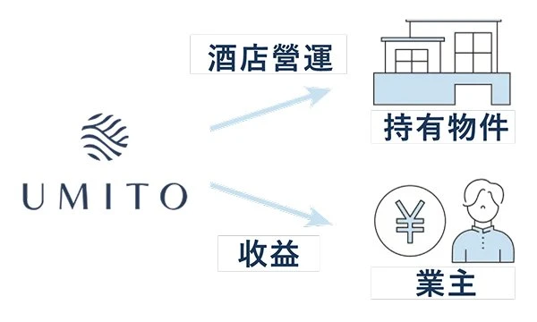 閒置時,可作為飯店出租。