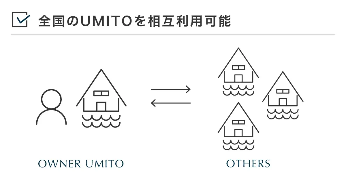 全国のUMITOを相互利用可能