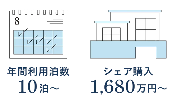 別荘を使いたいだけ購入可能の例